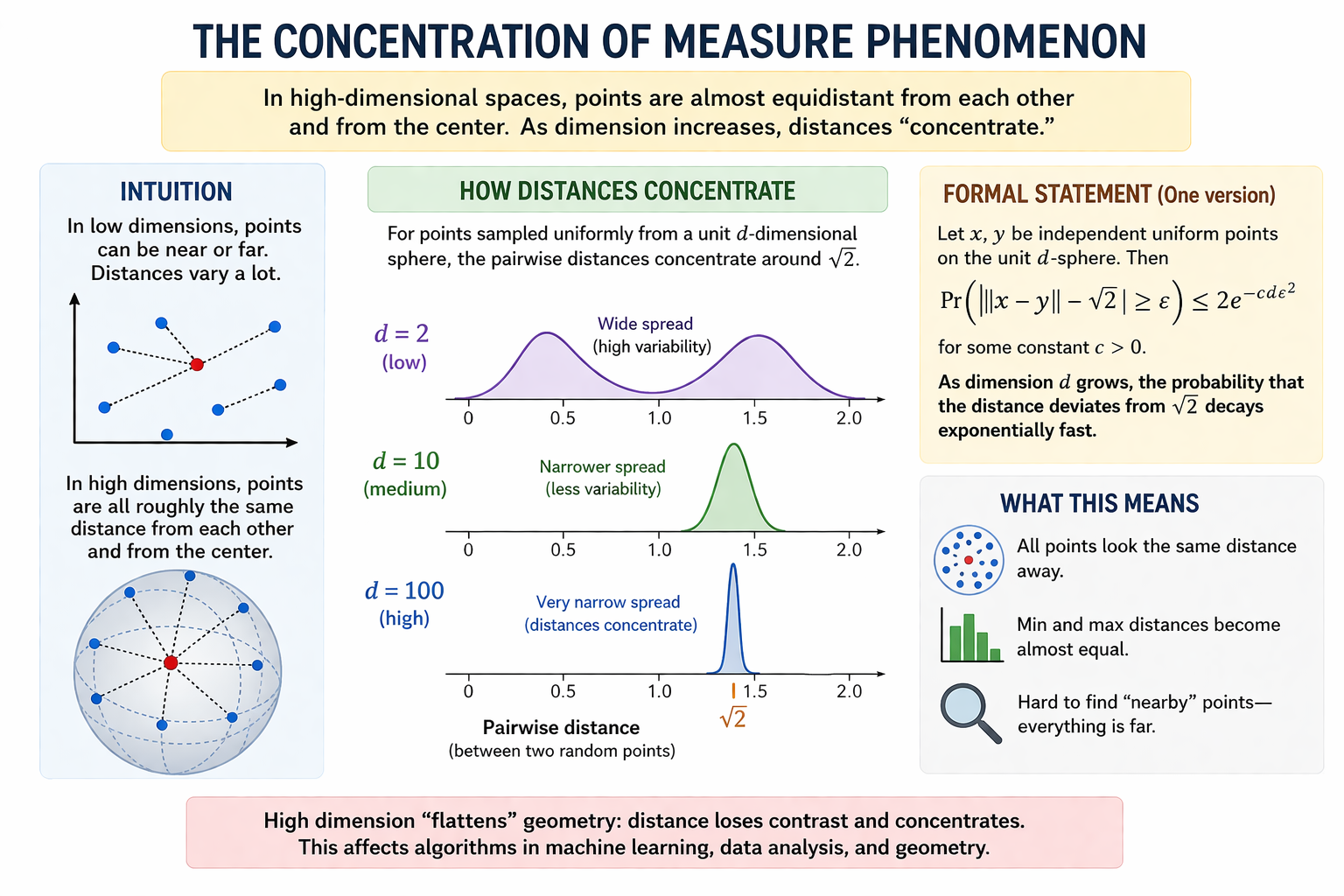 Concentration of Measure Phenomenon