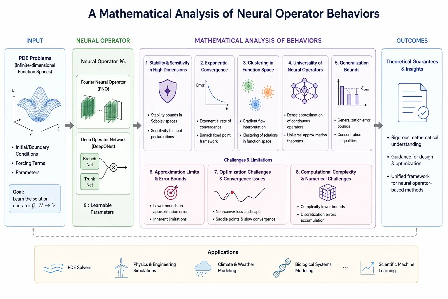 Diagram summarizing the mathematical analysis of neural operator behaviors